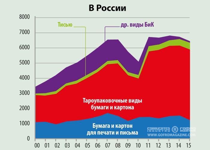 Доклад  Юрия Лахтикова в рамках Делового Форума PapFor 2016 на тему «Состояние и тенденции рынков тароупаковочной продукции»
