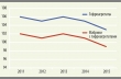 Рис. 4. Количество фабрик и гофроагрегатов в Германии с 2011 г.