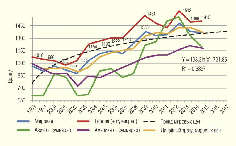 Диагр. 1.  Динамика экспортных цен хром-эрзаца по континентам с 1998 г.  по 2013 г. и прогноз мировых цен до 2017 г.