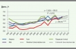 Рис. 4. Динамика экспортных цен картона для гофрирования в 1998 – 2013 гг.  и прогноз мировых цен до 2017 г.
