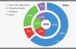 Рис. 4. Структура мирового экспорта упаковочных  материалов в 1998 г. и 2014 г.