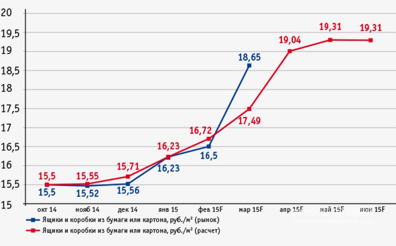 График 6. Прогноз динамики производства гофропродукции в РФ, млн. м2, 2015