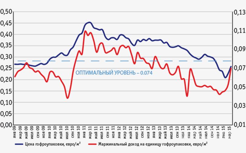 График 15. Целевой уровень маржинального дохода