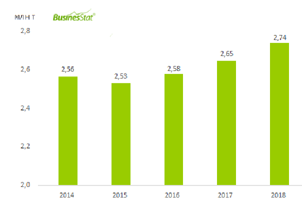 Согласно прогнозам продажи картона в России вырастут на 1,8-4, 3%