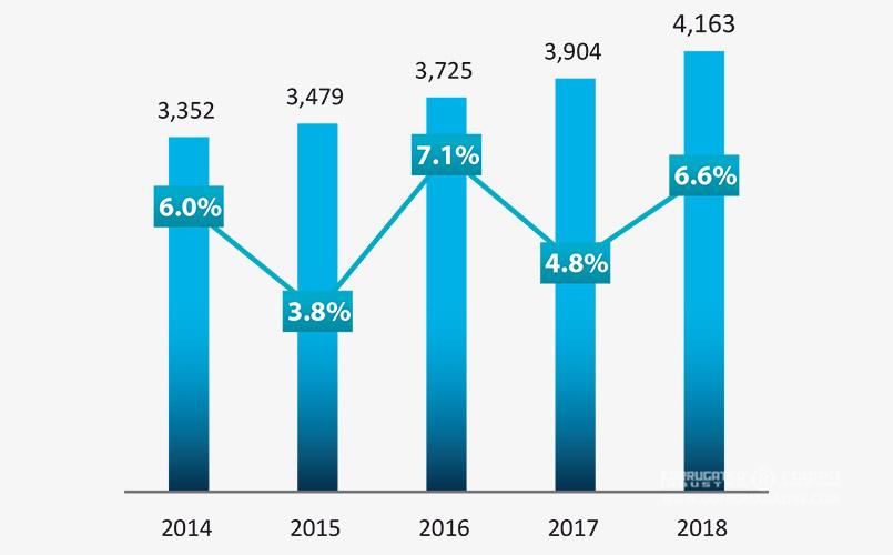 Рисунок 1.  Динамика производства тарного картона в России, 2014–2018 гг., тыс. тонн и % к предыдущему периоду
