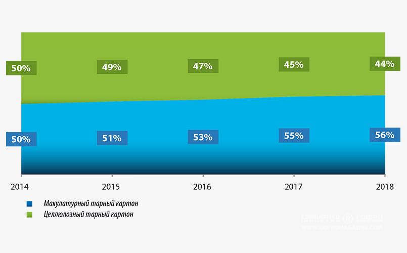 Рисунок 2. Структура производства тарного картона в России, 2014–2018 гг., % (доля)