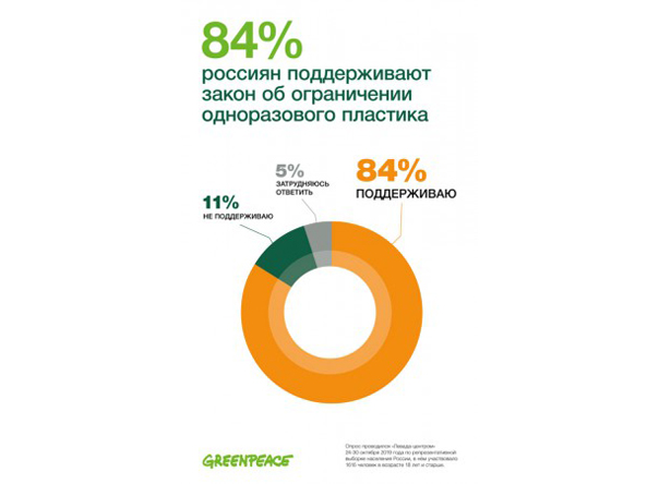 Россияне поддерживают закон об ограничении одноразового пластика