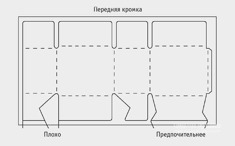Рис. 2. Конфигурация ножей задней кромки штампа