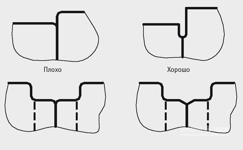 Рис. 3. Рекомендации по стыковке ножей