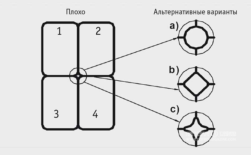 Рис. 4. Альтернативные варианты стыковки ножей