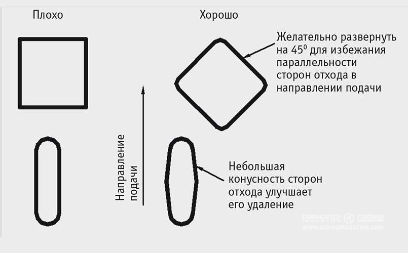 Рис. 6. Избегайте внутренних малых отходов   с параллельными сторонами в направлении подачи