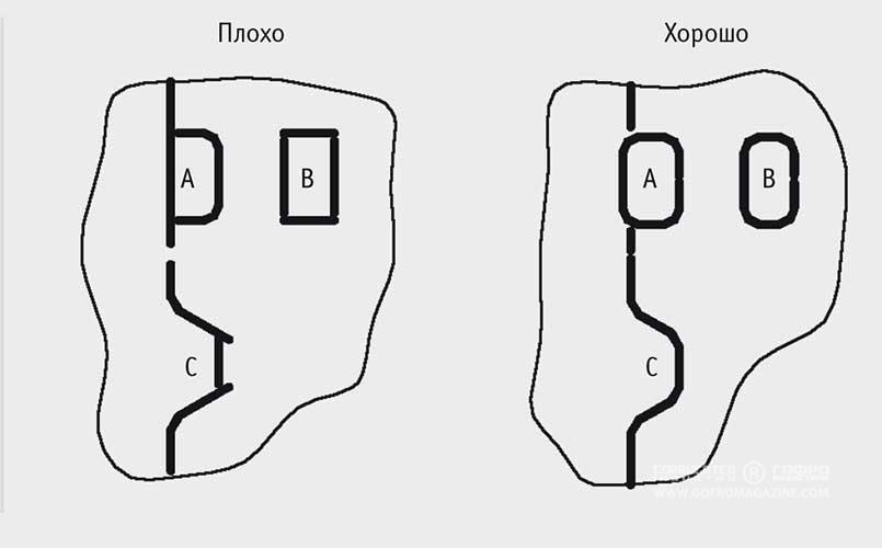 Рис. 7. Помещайте стыки ножей на прямолинейных участках