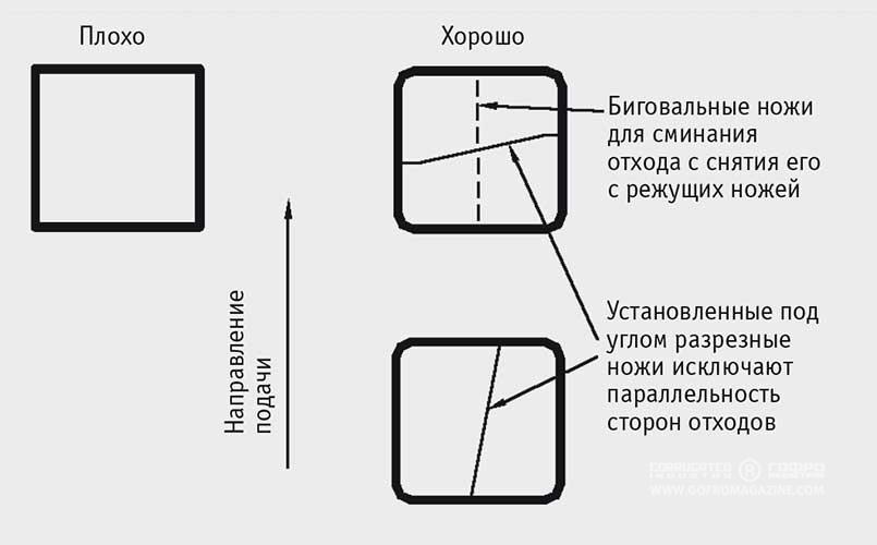 Рис. 5. Избегайте внутренних больших отходов   с параллельными сторонами в направлении подачи