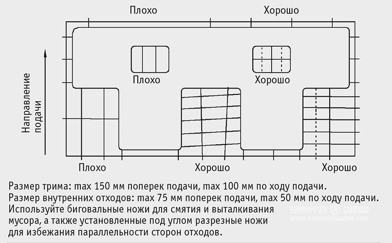 Рис. 10. Разрезайте отходы для их лучшего удаления