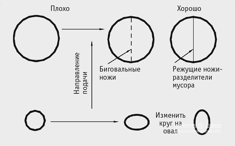 Рис. 11. Избегайте крупных цельных круглых кусков мусора