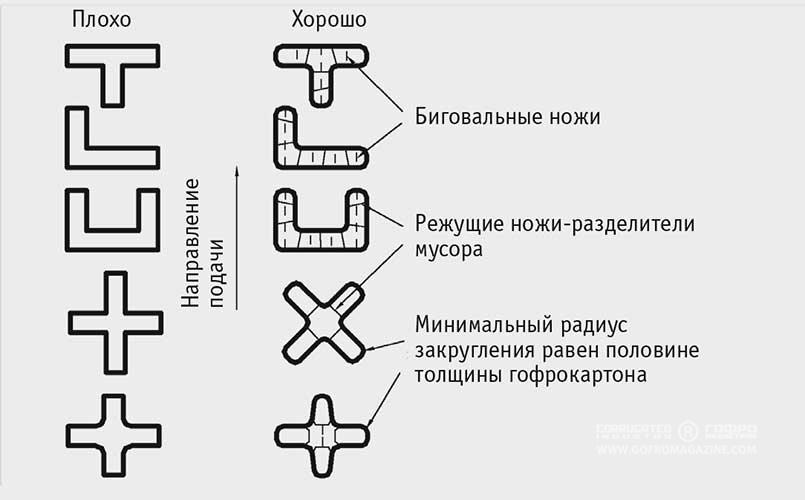Рис. 12. Изменяйте форму кусков внутреннего мусора
