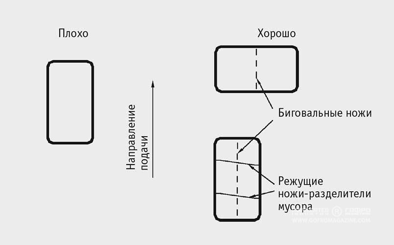 Рис. 9. Разрезайте крупные куски мусора в направлении подачи