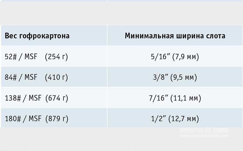 Данные зависимости ширины слота от веса гофрокартона. Ширина слотов для 3-слойного гофрокартона (режущие ножи с центральной фаской):