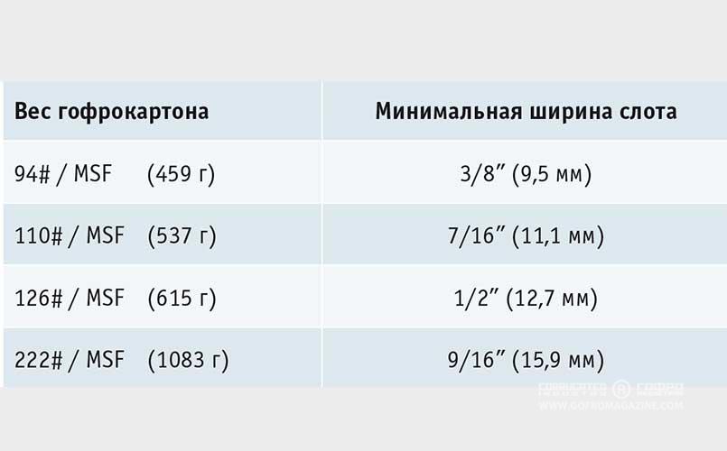Данные зависимости ширины слота от веса гофрокартона. Ширина слотов для 5-слойного гофрокартона (режущие ножи с боковой фаской):