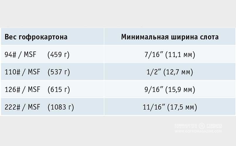 Данные зависимости ширины слота от веса гофрокартона. Ширина слотов для 5-слойного гофрокартона (режущие ножи с центральной фаской):