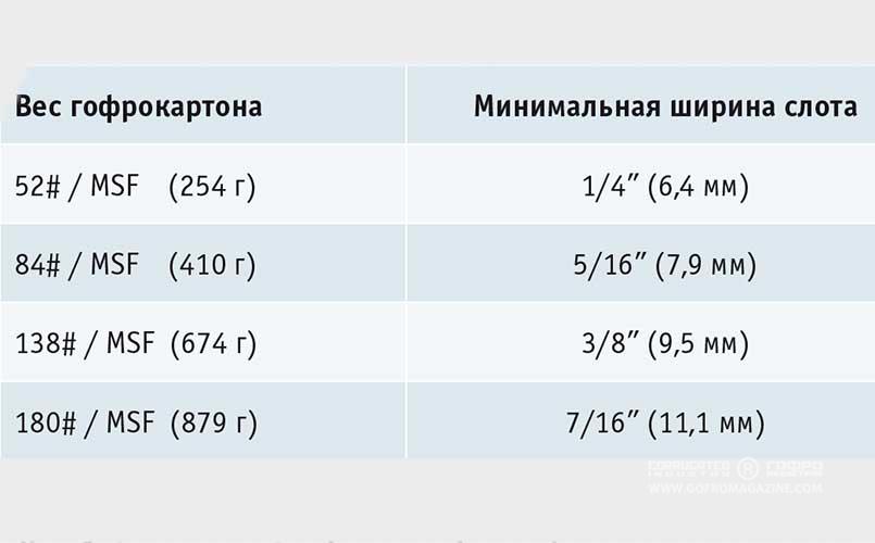 Данные зависимости ширины слота от веса гофрокартона. Ширина слотов для 3-слойного гофрокартона (режущие ножи с боковой фаской):