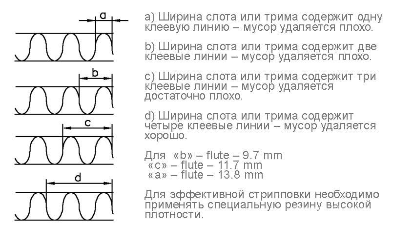 Рис. 16. Используйте достаточную ширину трима и слотов