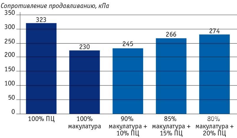 Для полученных образцов картона по стандартным методикам  были определены следующие механические показатели:
