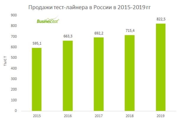 Анализ рынка тест-лайнера в России