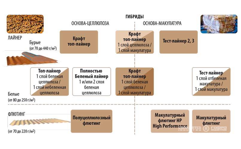 Рис. 2. Сырье для производства гофрокартона