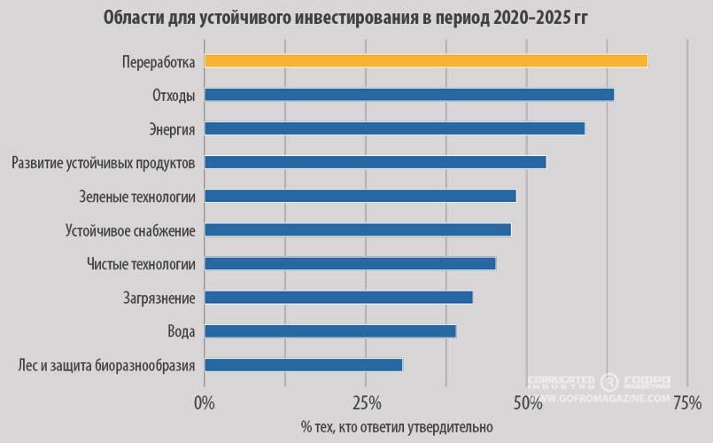 Рис. 5. Переработка упаковки остается главным приоритетом в бизнесе. Источник: Euromonitor International