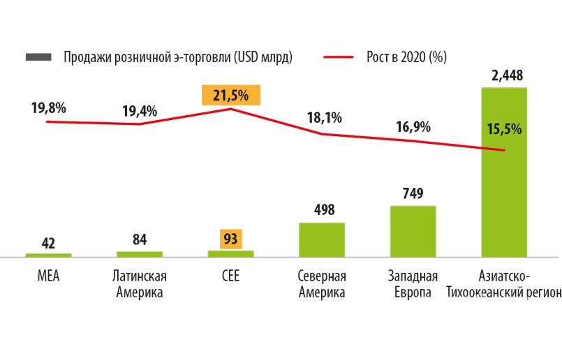 Рис. 2. Электронная торговля (Центральная и Восточная Европа)