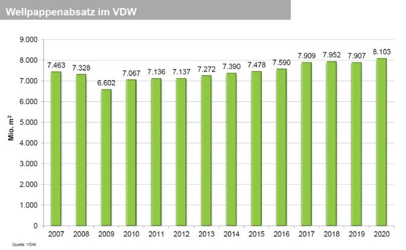 Гофропромышленность в Германии превысила свой прогноз роста в 2020 г.
