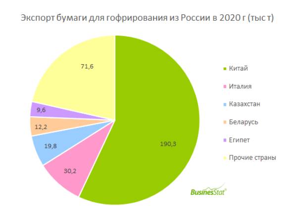 Экспорт и импорт бумаги для гофрирования в России