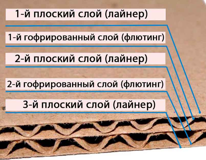 Пятислойный гофрокартон (П)