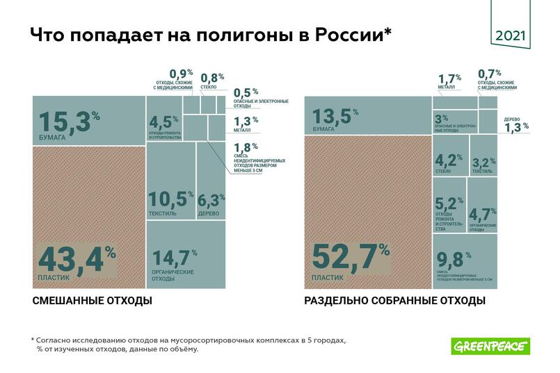Гринпис:  что идет на свалку вместо переработки?