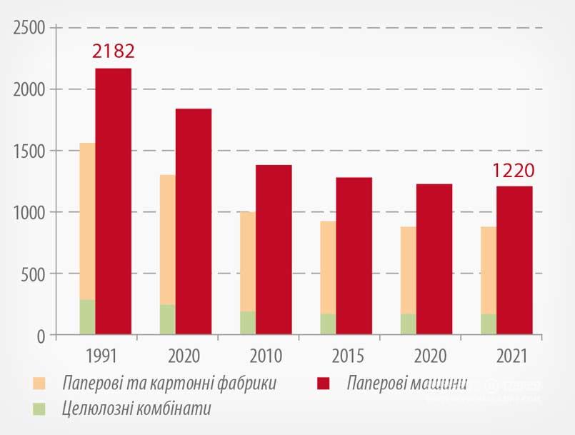 Кількість діючих ЦПК, комбінатів та БДМ у Європі 1991–2021 р.