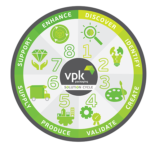 VPK представляє свій новий восьмиетапний цикл рішень для забезпечення розумнішої та ефективнішої упаковки