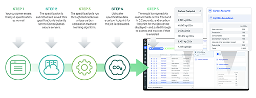 ePS and CarbonQuota forge partnership to revolutionise Carbon Footprint control