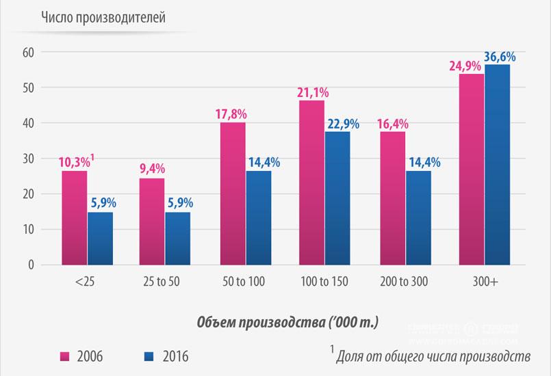 Производство целлюлозы в странах СЕРІ, 2006 vs 2016
