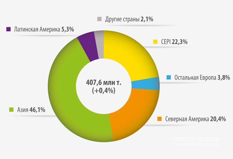 Производство бумаги и картона в 2015 г. (по странам)