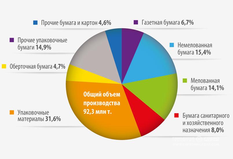Производство бумаги и картона в Европе в 2017 г. (СЕРІ)