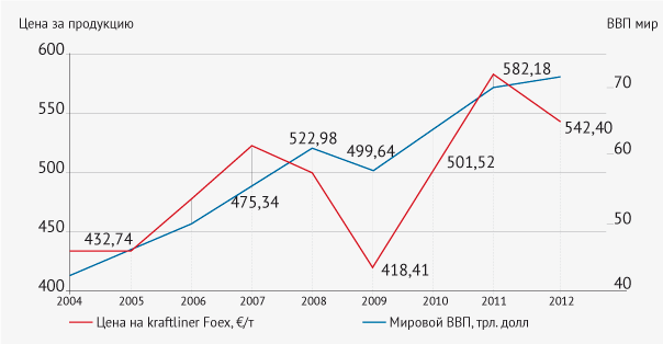 Рис. 1. Динамика цен на картон и объём мирового валового продукта, по данным Foex