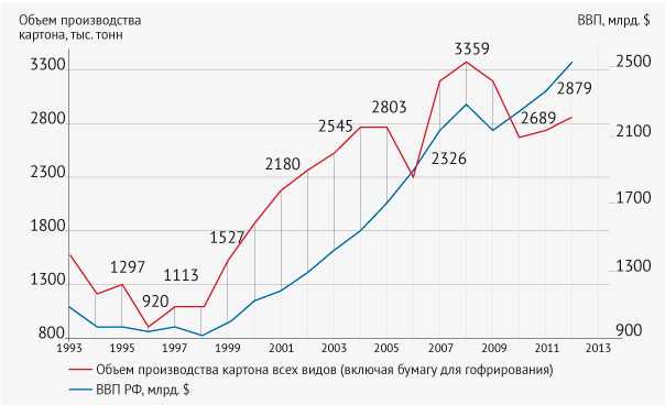 Рис. 3. Динамика объёма производства картона и объёма ВВП в России