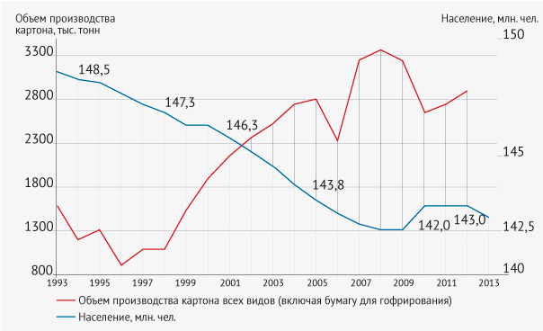 Рис. 4. Динамика объёма производства картона и динамика населения России