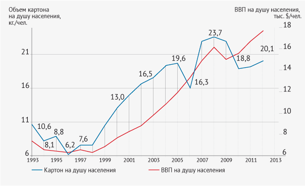 Рис. 5. Динамика объёма картона на душу населения