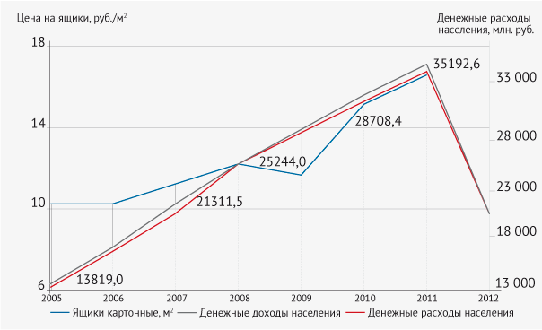 Рис. 7. Динамика цен на картон и денежные доходы и расходы населения России