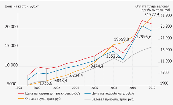 Рис. 8. Динамика цен на картон, оплаты труда и валовой прибыли РФ