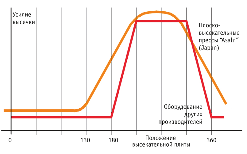 Соотношение усилия высечки и положения высекательной плиты