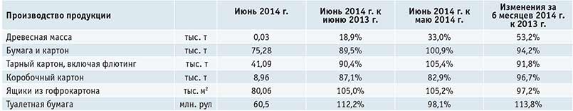 Табл. 1. Результаты работы отрасли