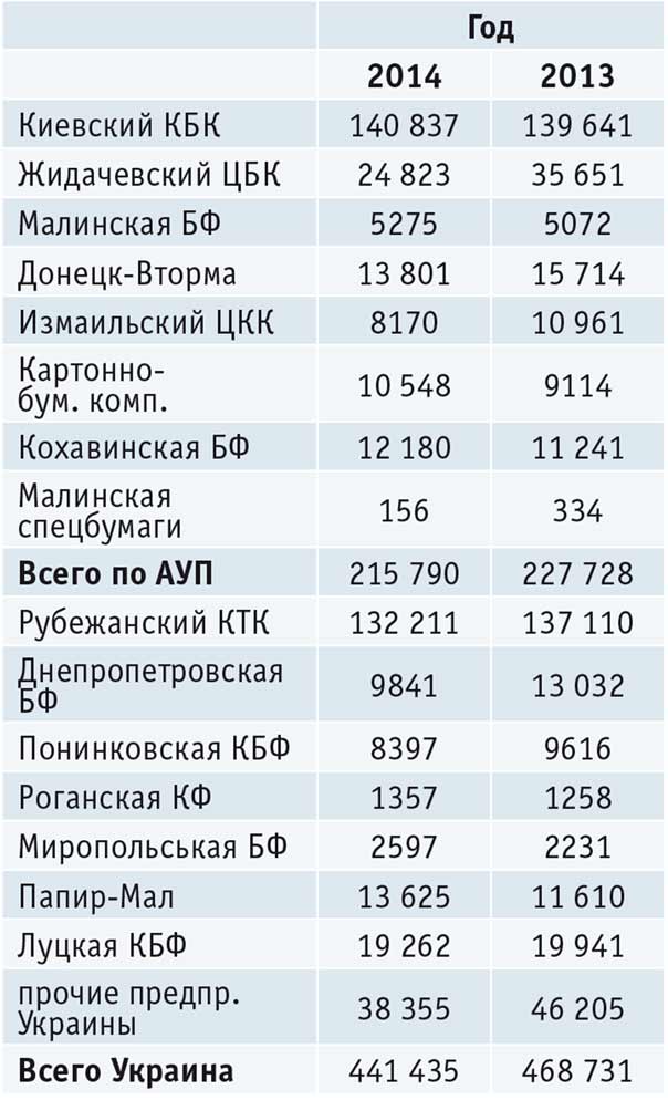 Производство бумаги и картона в первом полугодии, т